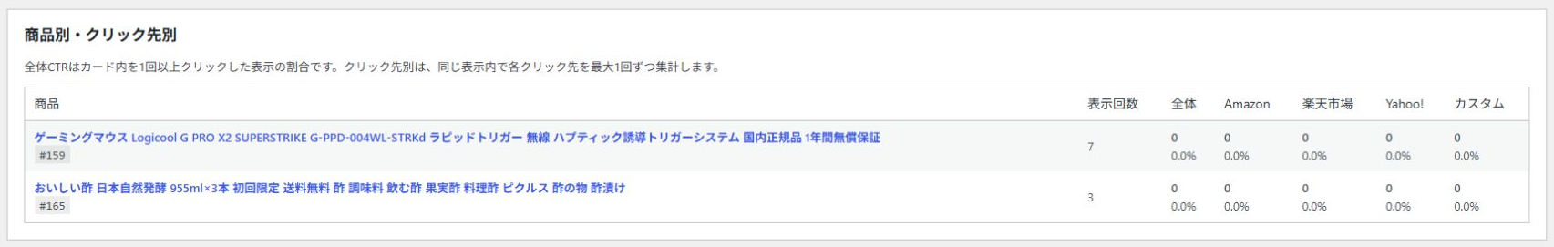 商品ごとに表示回数とAmazon・楽天市場・Yahoo!・カスタムのクリック数を表示する表